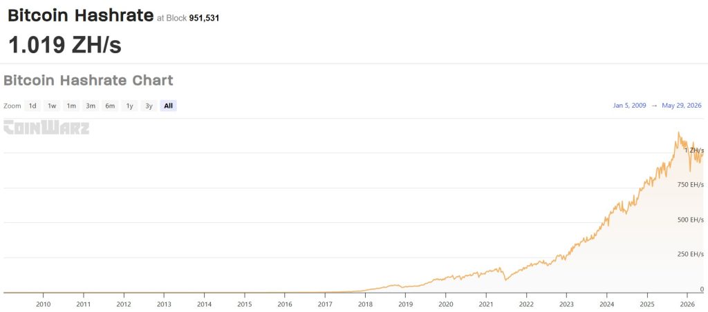 Bitcoin Hashrate chart