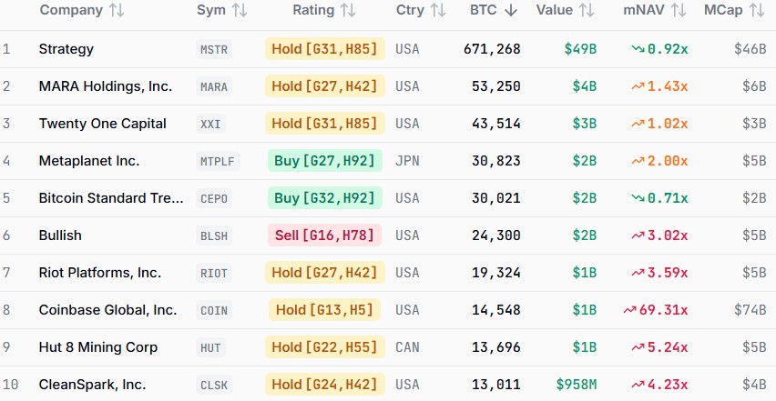 Metaplanet fourth in Bitcoin treasury ranking