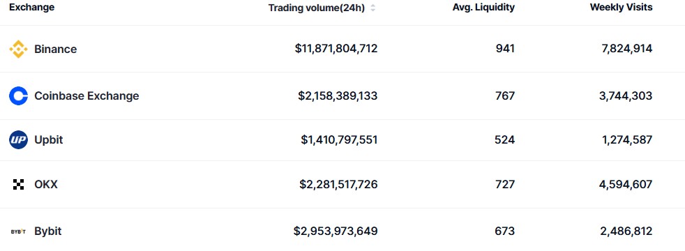Upbit crypto exchange ranking CMC